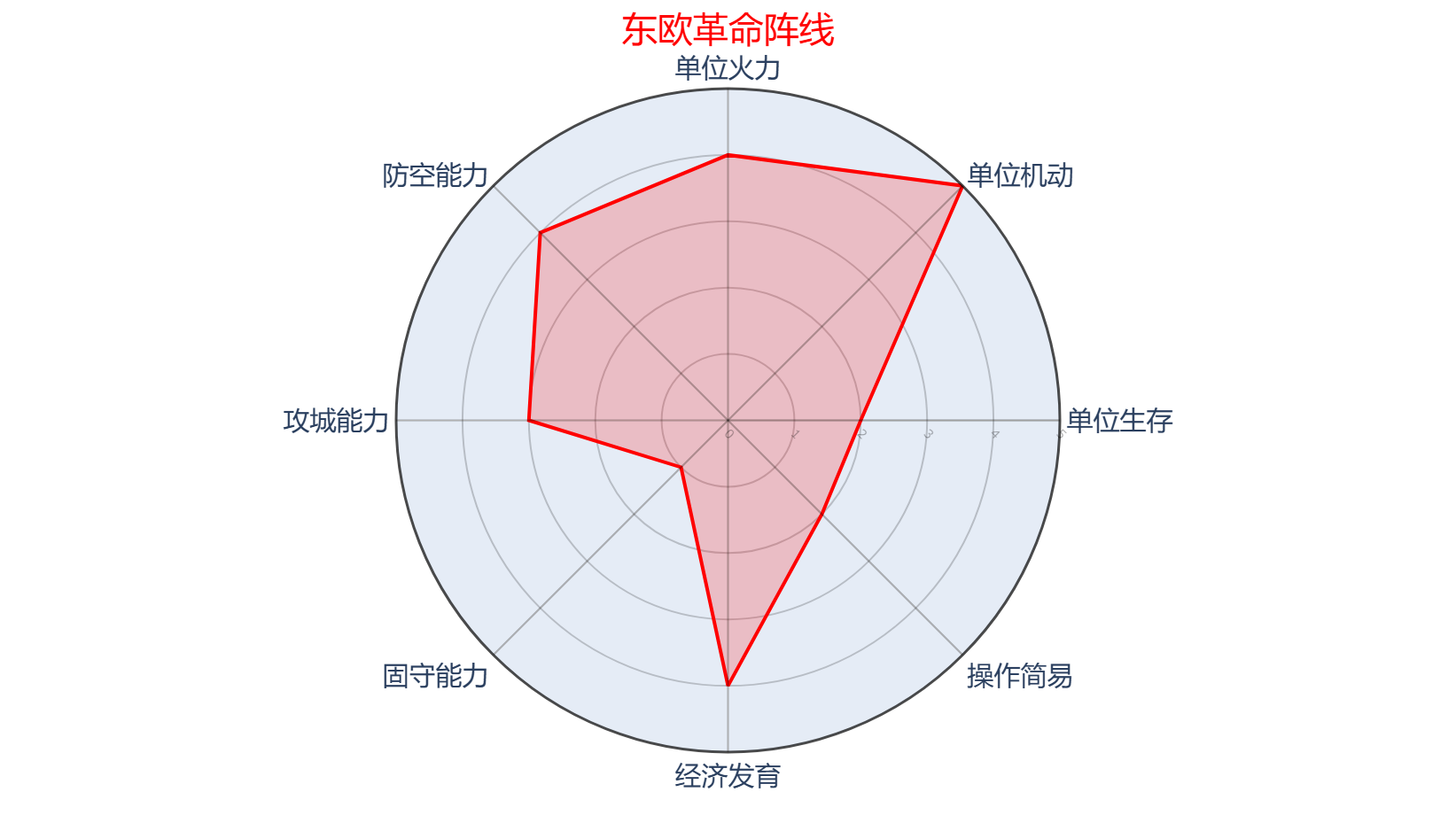东欧革命阵线阵营面板