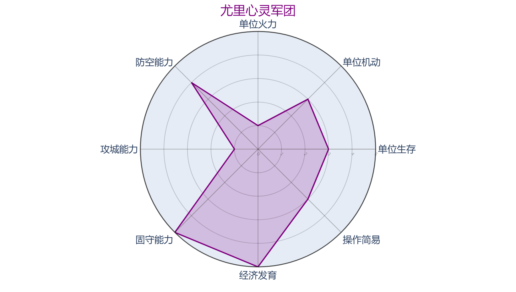 尤里心灵军团阵营面板