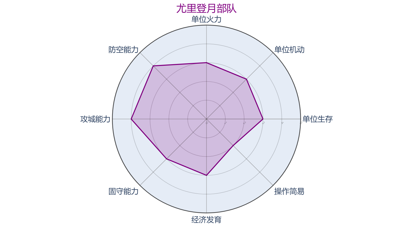 尤里登月部队阵营面板