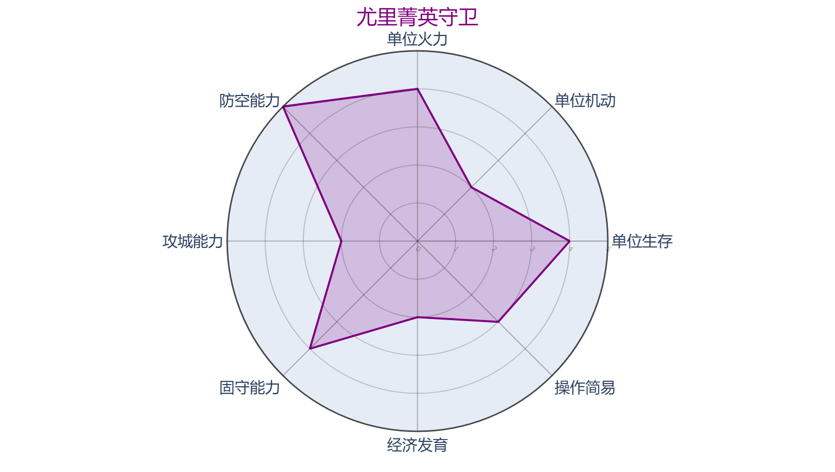 尤里菁英守卫阵营面板
