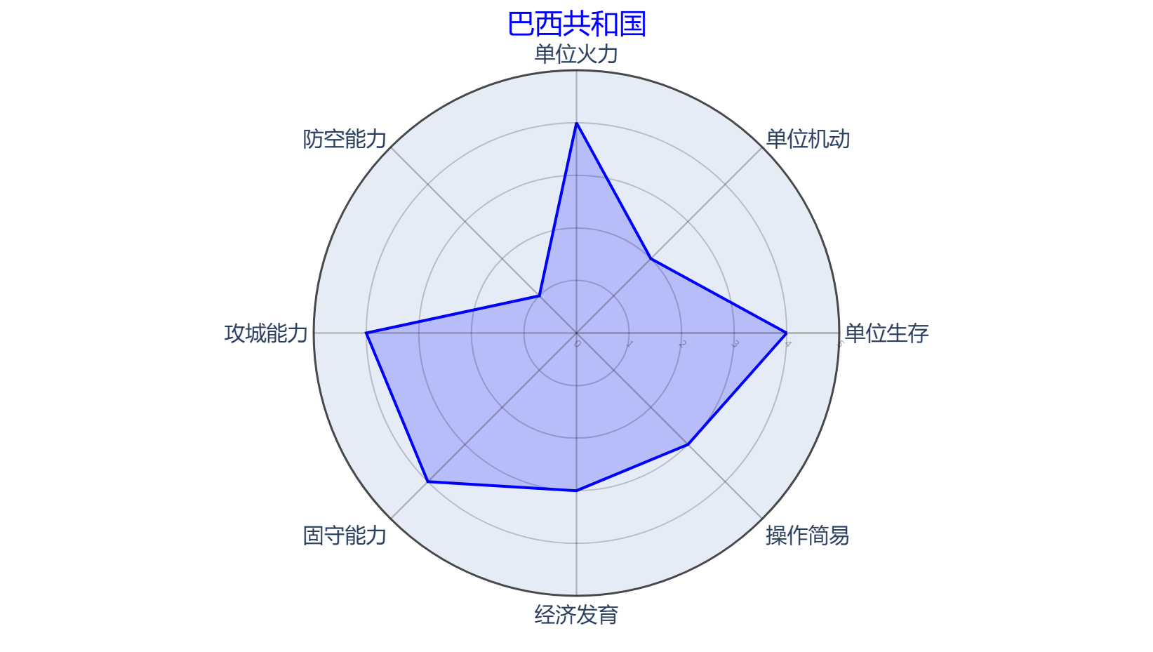 巴西共和国阵营面板