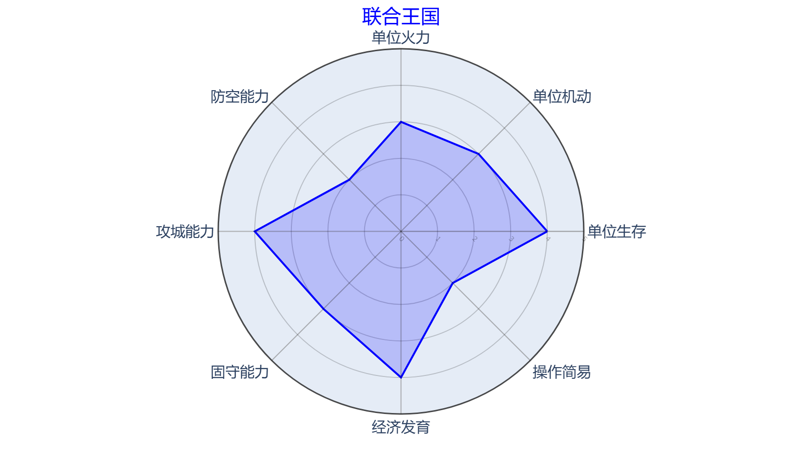 联合王国阵营面板