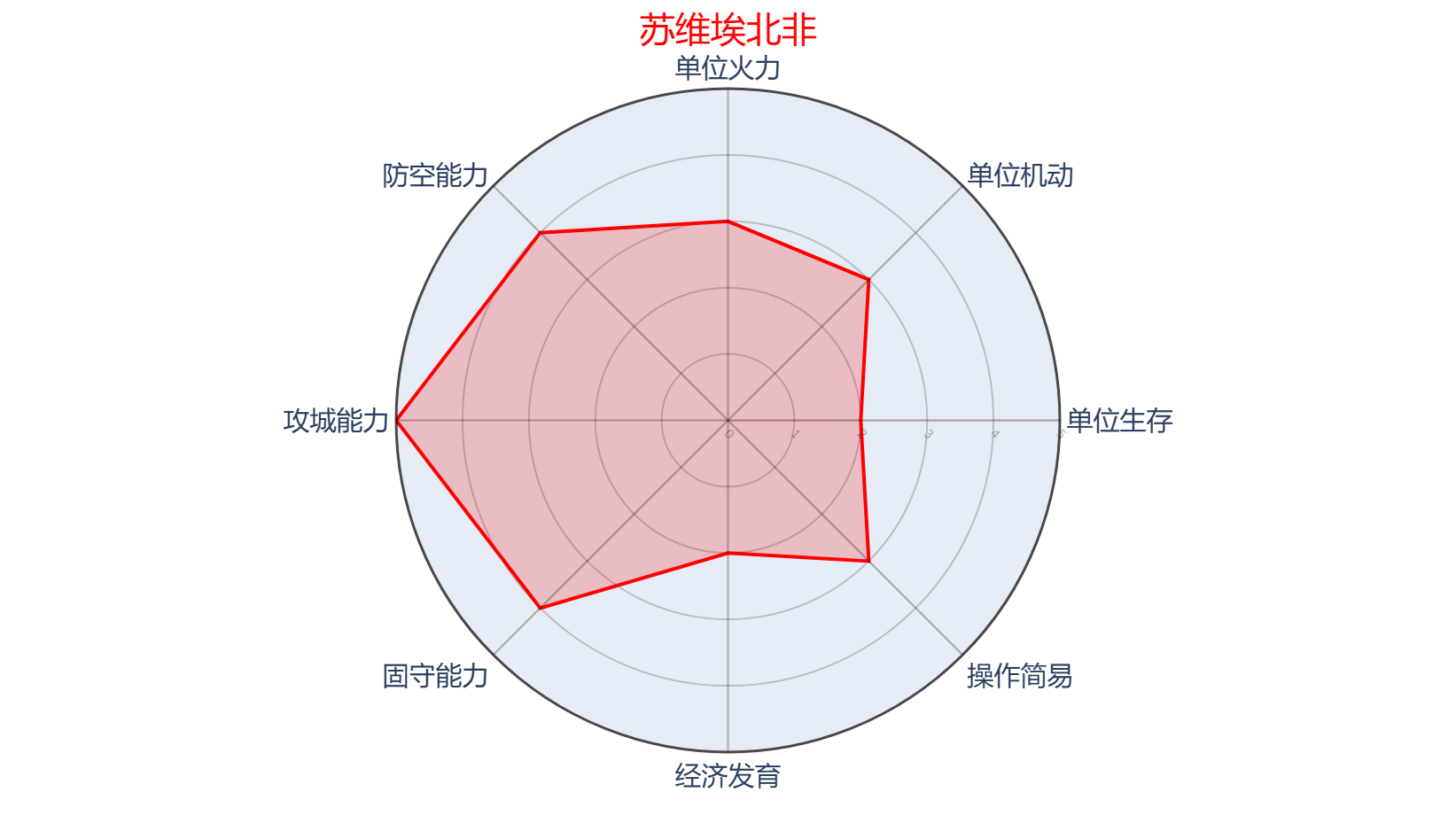 苏维埃北非阵营面板